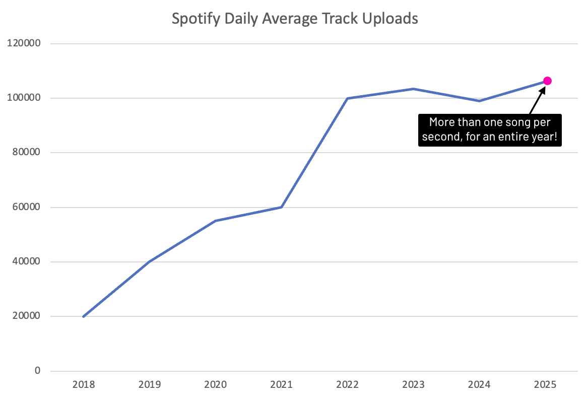 spotify daily track uploads