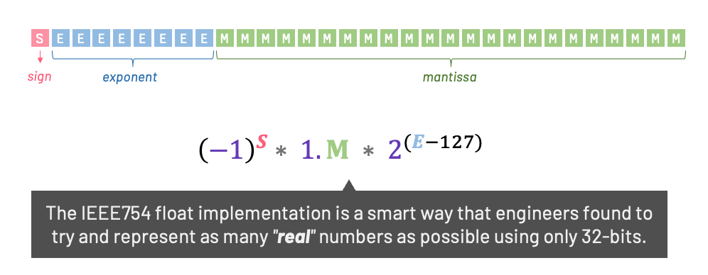 floating point representation