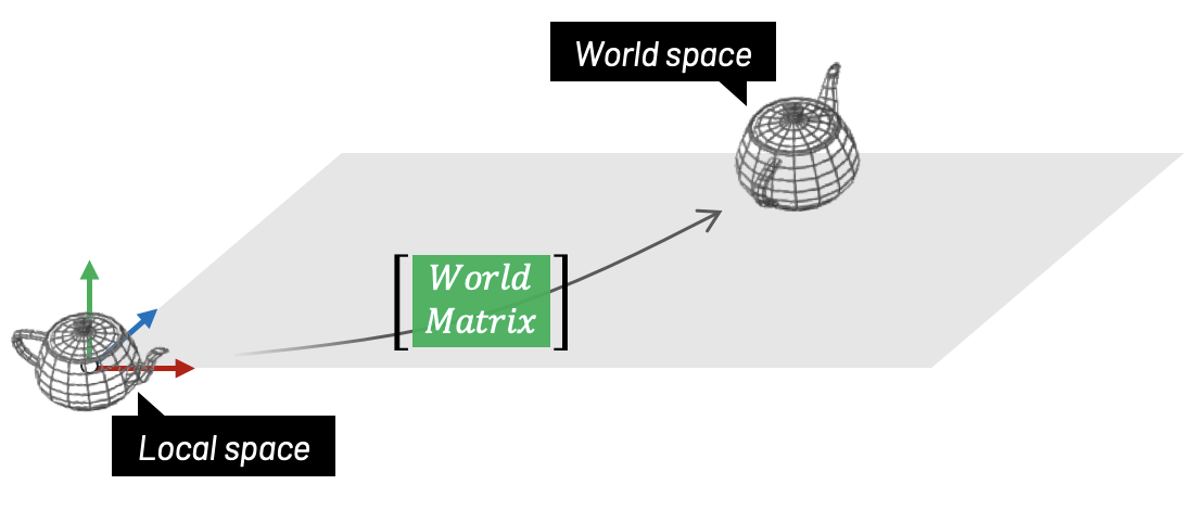 local space to world space