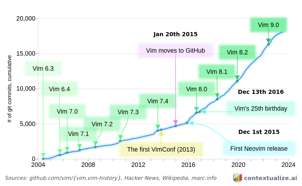 vim text editor history