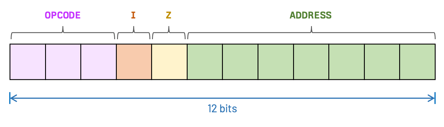 12-bit PDP-8 memory reference instruction
