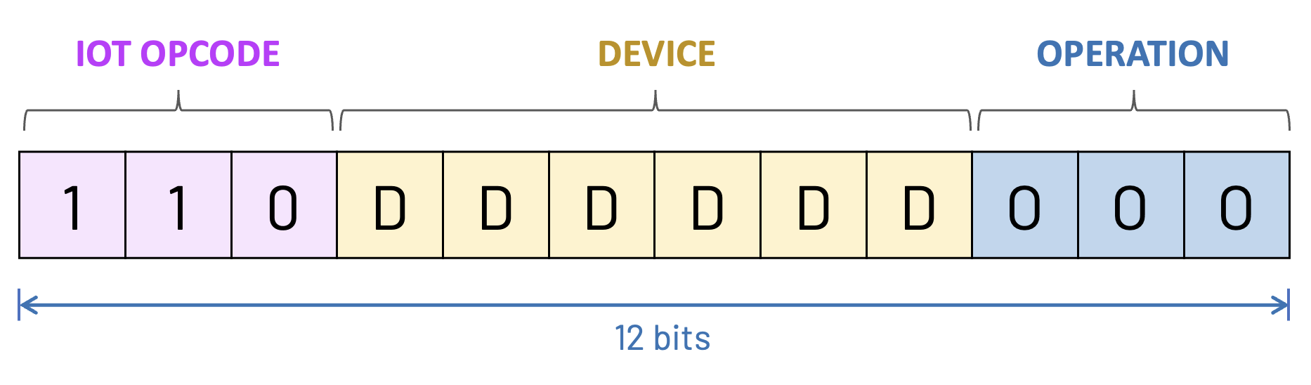 IOT instruction