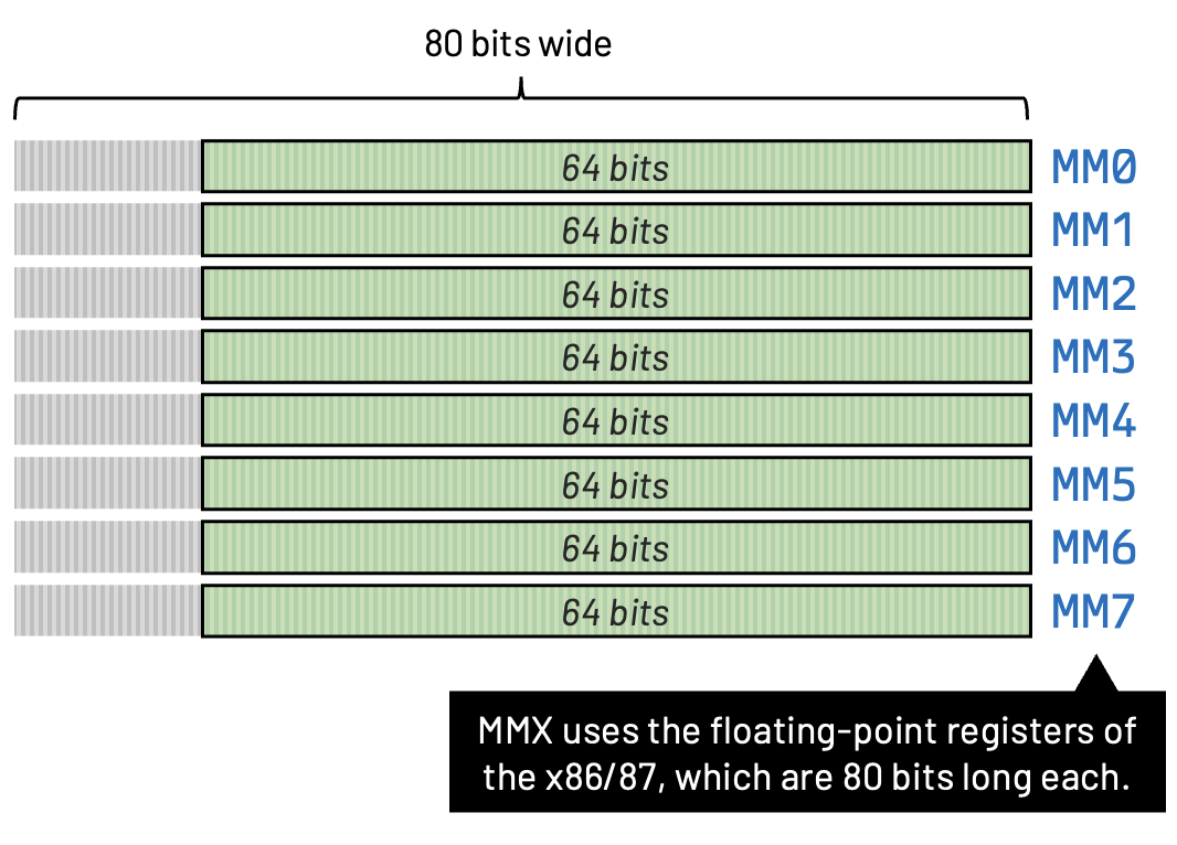 MMX registers