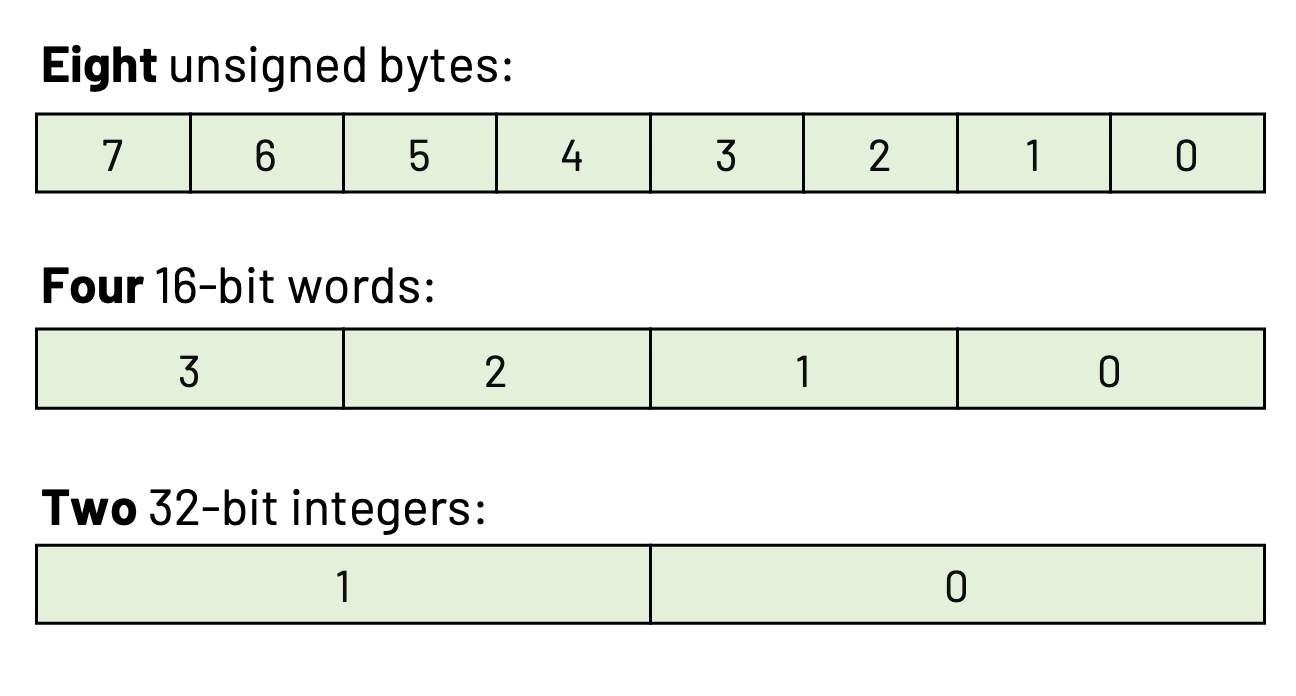 Pentium Register Layout