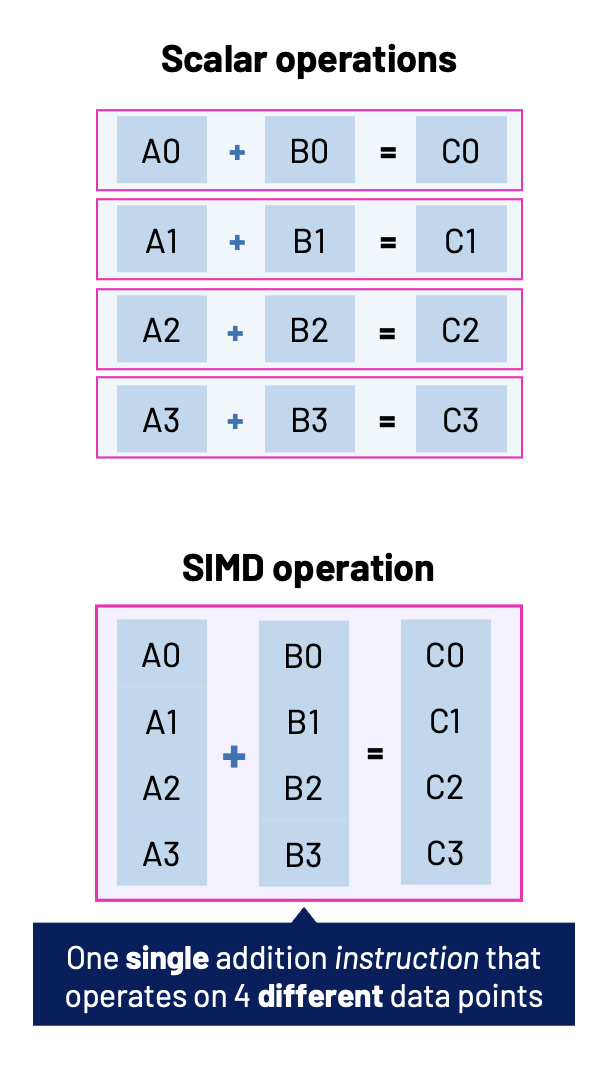 SIMD single instruction multiple data