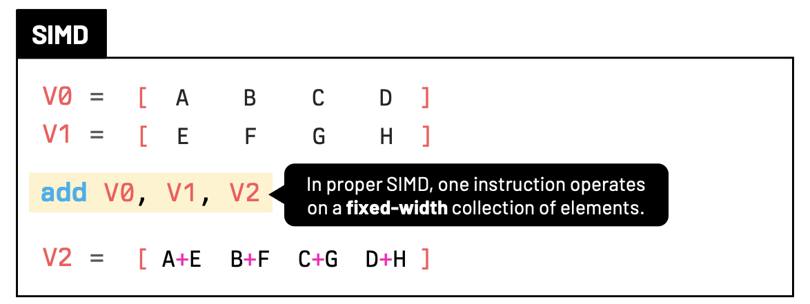 SIMD fixed-sized elements