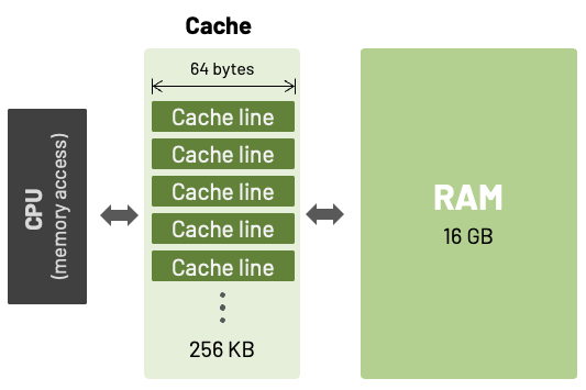 cache memory layout