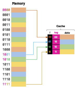 direct mapped cache tags