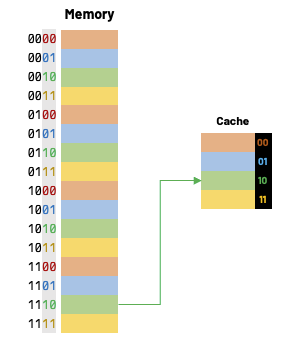 direct mapped cache placement