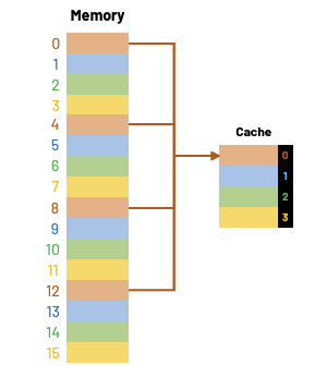 direct mapped cache