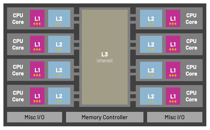 L1 L2 L3 cache multiple CPU cores