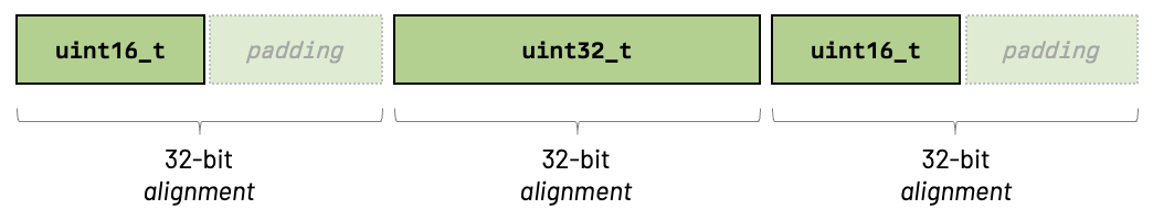 C struct alignment