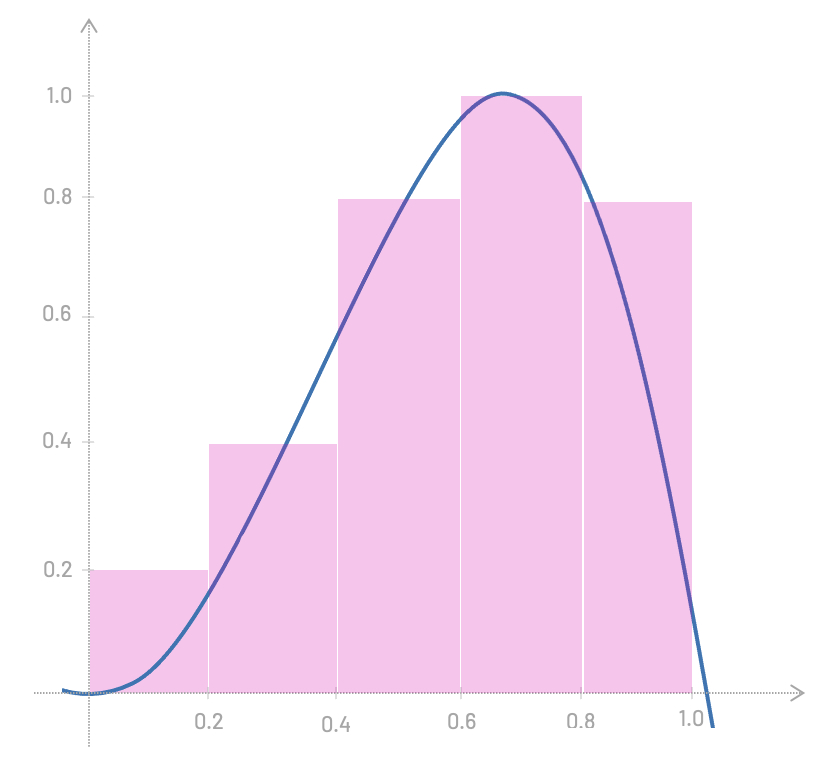 integration area under curve