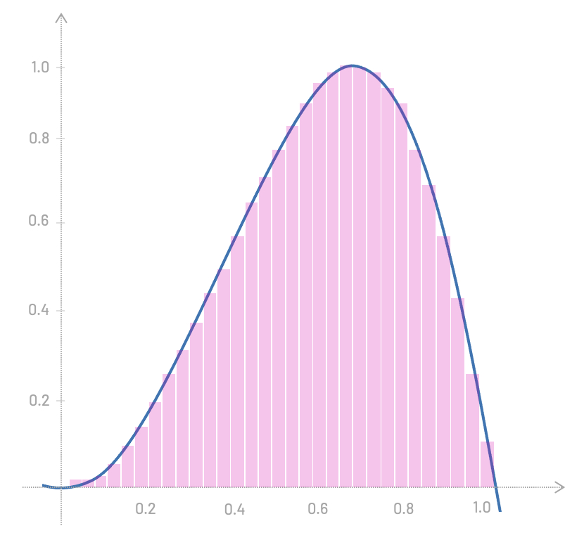 integration area under curve