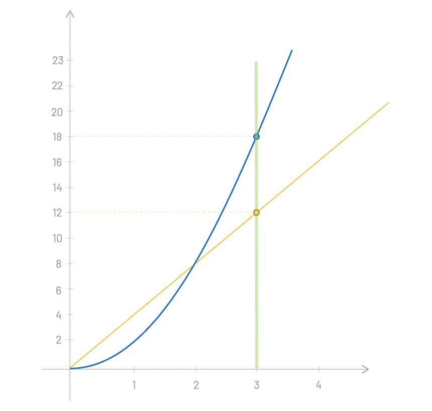 first derivative