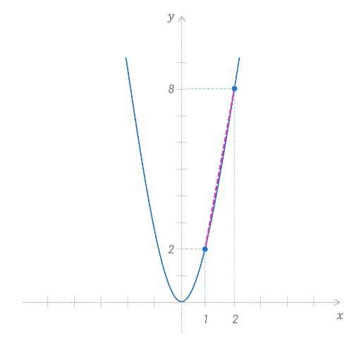 function 2x squared