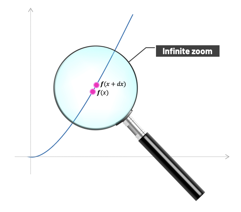 calculus infinitesimal