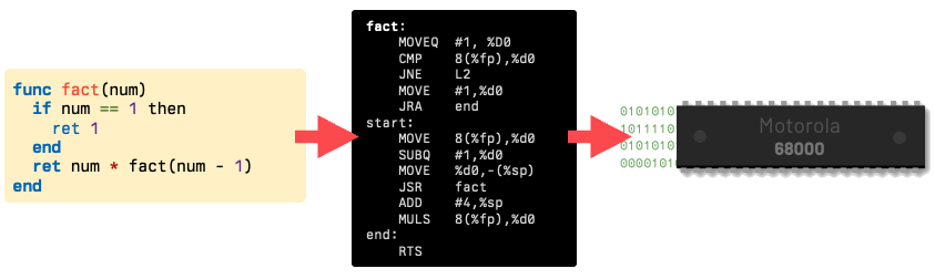 build your own compilers